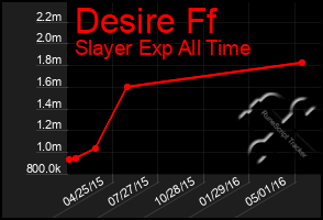 Total Graph of Desire Ff