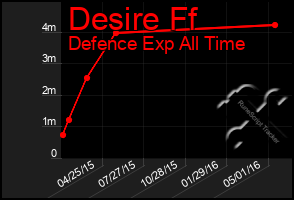 Total Graph of Desire Ff