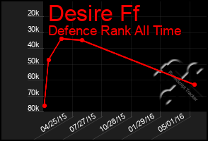 Total Graph of Desire Ff