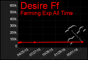 Total Graph of Desire Ff