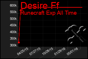 Total Graph of Desire Ff