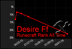 Total Graph of Desire Ff