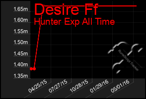 Total Graph of Desire Ff