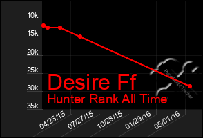 Total Graph of Desire Ff