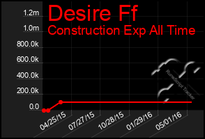 Total Graph of Desire Ff