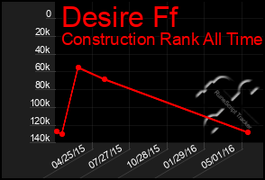 Total Graph of Desire Ff