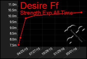 Total Graph of Desire Ff