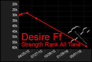 Total Graph of Desire Ff