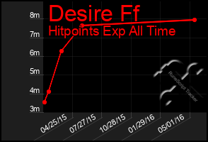 Total Graph of Desire Ff