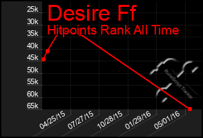 Total Graph of Desire Ff