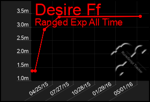 Total Graph of Desire Ff