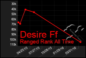 Total Graph of Desire Ff