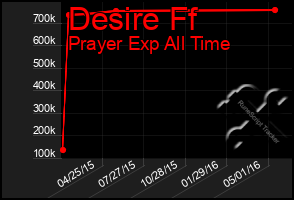 Total Graph of Desire Ff