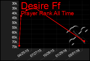 Total Graph of Desire Ff