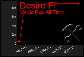 Total Graph of Desire Ff