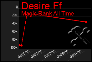 Total Graph of Desire Ff