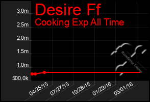 Total Graph of Desire Ff