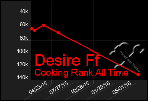 Total Graph of Desire Ff