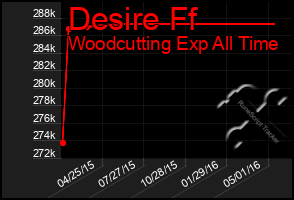 Total Graph of Desire Ff