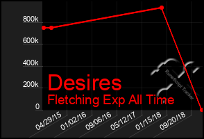 Total Graph of Desires