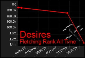 Total Graph of Desires