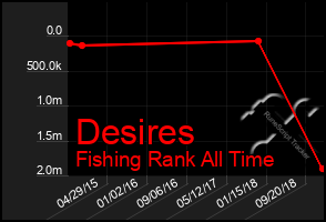 Total Graph of Desires