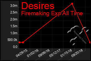 Total Graph of Desires