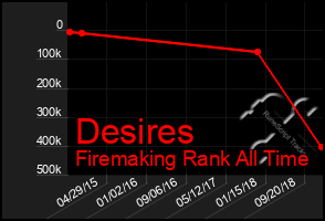 Total Graph of Desires