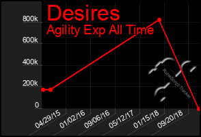 Total Graph of Desires