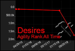 Total Graph of Desires