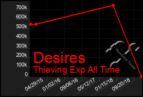 Total Graph of Desires