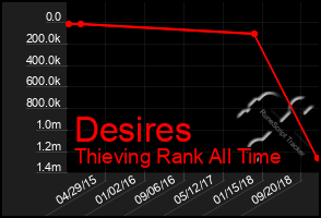 Total Graph of Desires