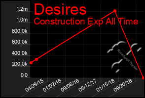 Total Graph of Desires