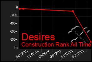 Total Graph of Desires