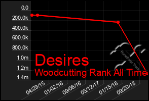 Total Graph of Desires