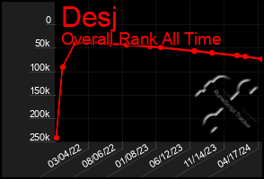 Total Graph of Desj