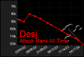 Total Graph of Desj