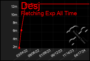 Total Graph of Desj