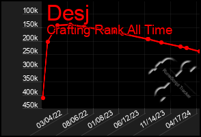 Total Graph of Desj