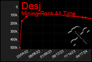 Total Graph of Desj