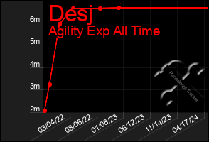 Total Graph of Desj