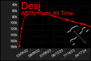 Total Graph of Desj