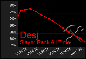 Total Graph of Desj