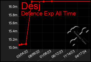 Total Graph of Desj