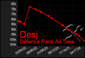 Total Graph of Desj