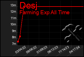 Total Graph of Desj