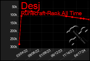 Total Graph of Desj