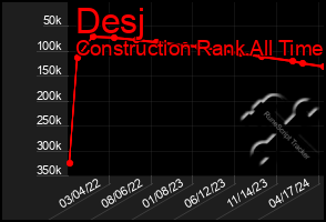 Total Graph of Desj