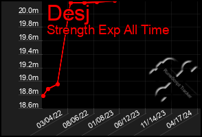 Total Graph of Desj