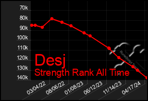 Total Graph of Desj